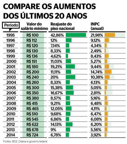 O SALÁRIO MÍNIMO O SALÁRIO MÍNIMO